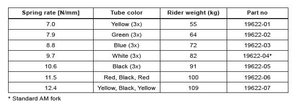 Öhlins Fork Spring RXF36 m.3 7.9 N/mm Green (64kg) - detail
